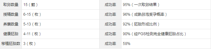 取卵15个的试管成功率