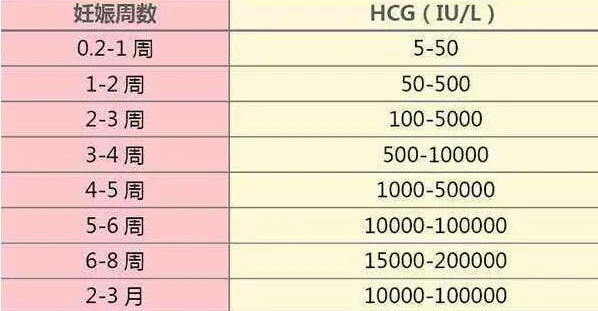 HCG值会逐渐升高