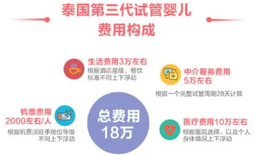 第三代泰国试管婴儿费用.png