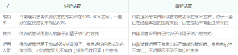 自卵试管和供卵试管成功率