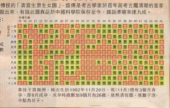 清宫表是古老的预测胎儿男女的方法