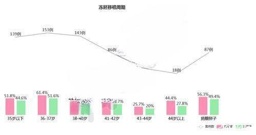 冻胚移植周期