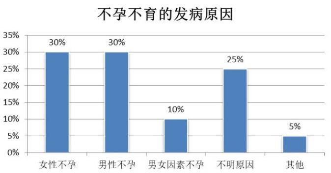 不孕不育的男女比例