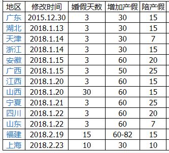 我国部分省市二胎产假政策