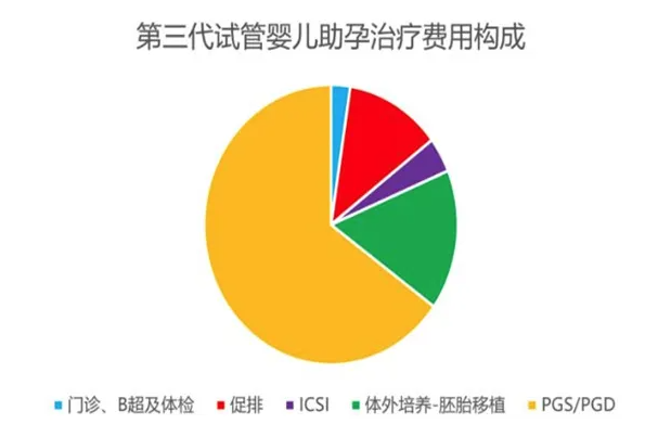 第三代试管费用.png