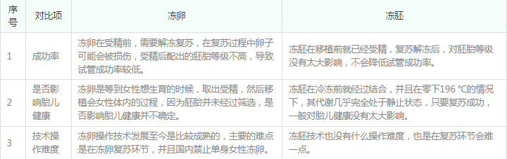 冷冻卵子还是胚胎的效果好