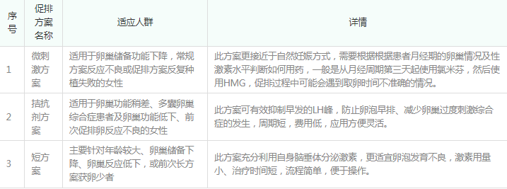 高龄女性的促排卵方案