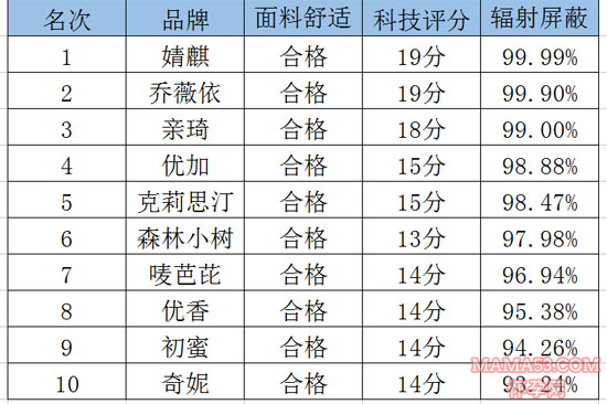 十大防辐射服品牌排名