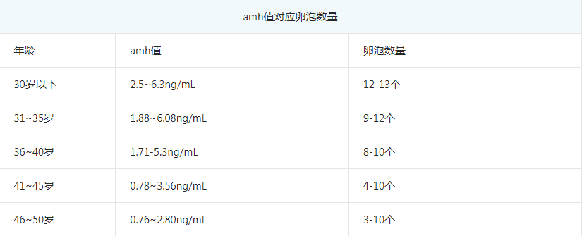 卵泡数量和amh值的关系