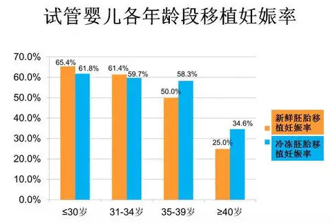 高年龄试管婴儿.png