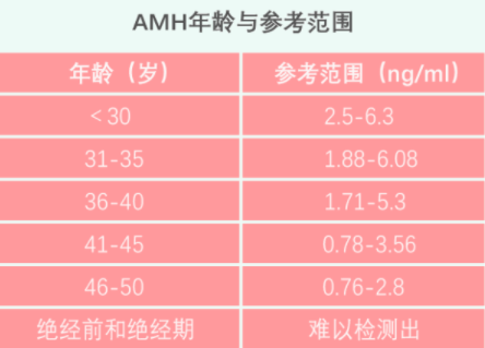 amh0.02能做供卵试管吗？amh低做供卵试管有什么影响？